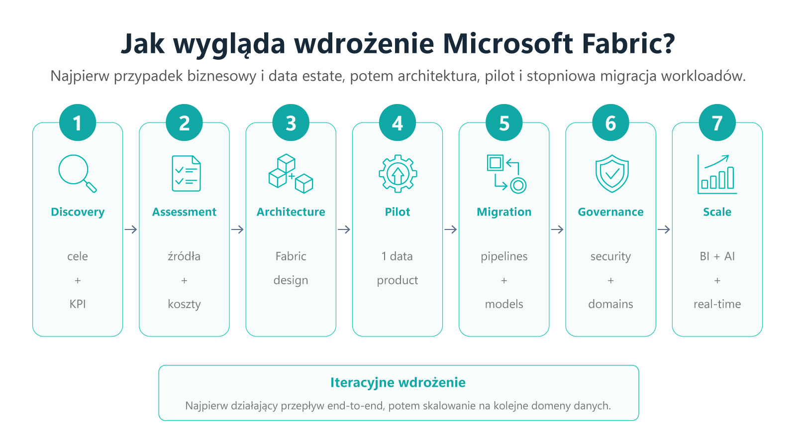 Etapy wdrożenia Microsoft Fabric od discovery i assessmentu po governance i skalowanie