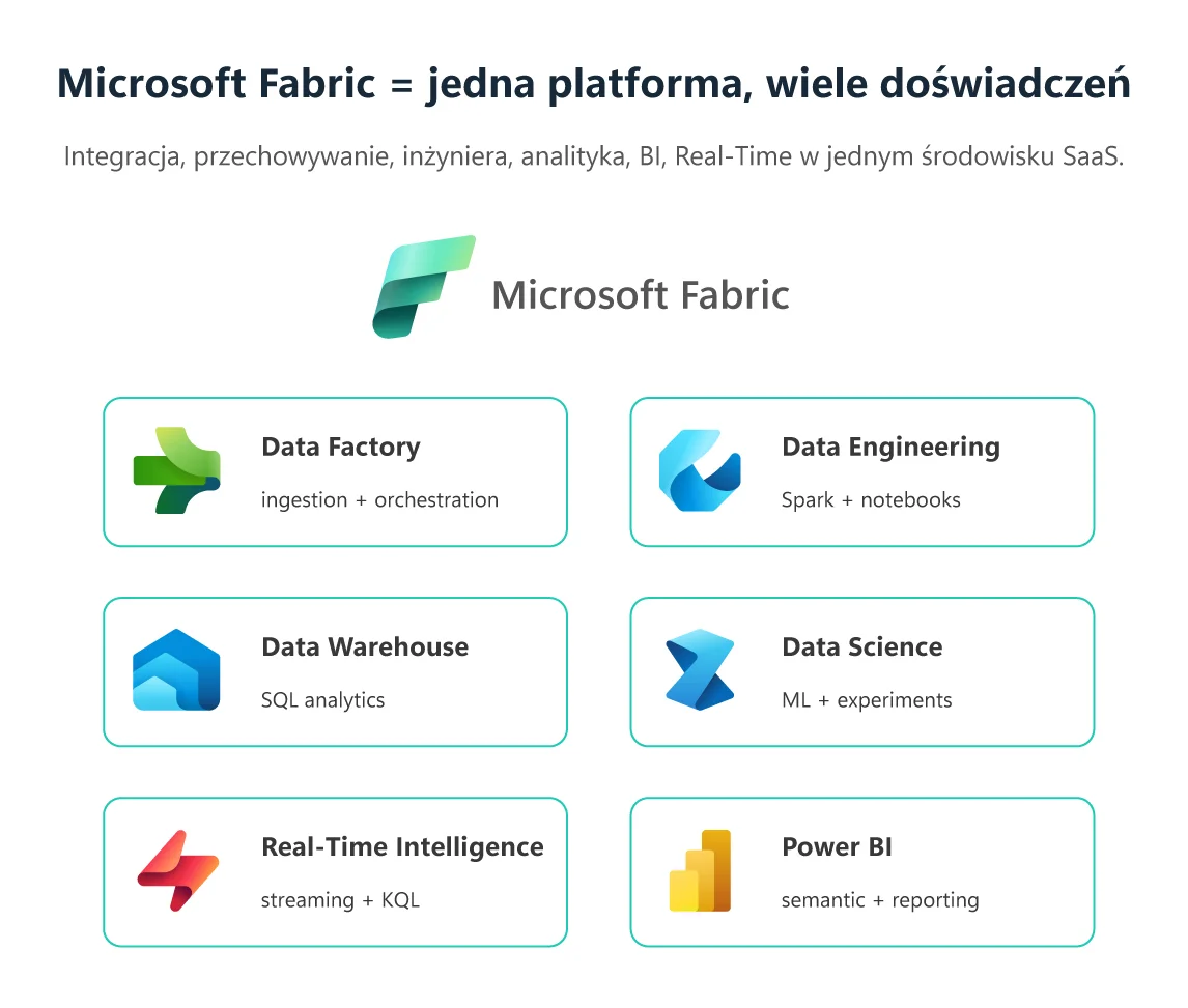 Zintegrowane możliwości Microsoft Fabric: Data Factory, Engineering, Warehouse, Data Science, Real-Time Intelligence i Power BI