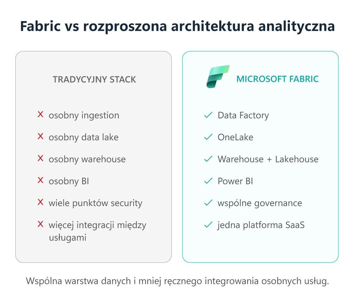 Porównanie rozproszonej architektury analitycznej z Microsoft Fabric