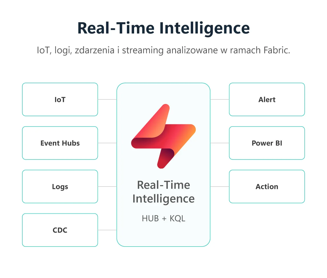 Real-Time Intelligence w Microsoft Fabric dla danych IoT, logów i zdarzeń