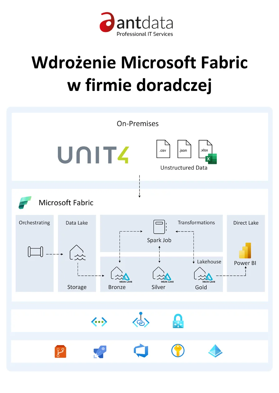 Architektura wdrożenia Microsoft Fabric w firmie doradczej